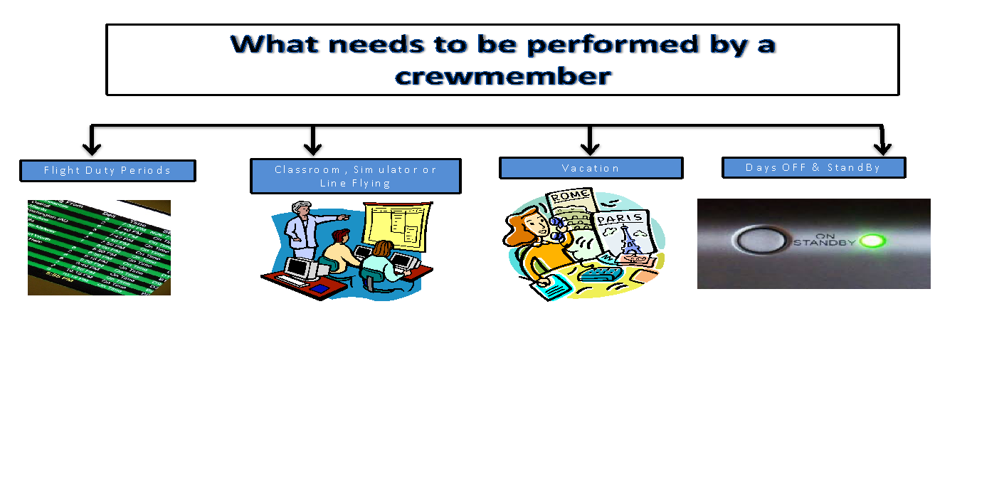 What needs to be performed by a crewmember